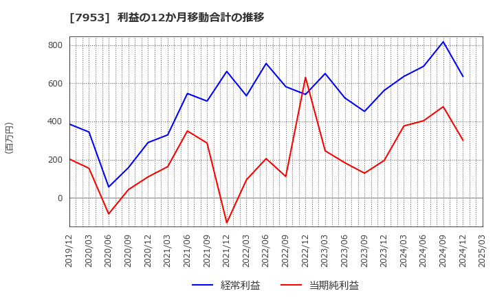 7953 菊水化学工業(株): 利益の12か月移動合計の推移
