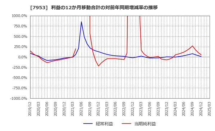 7953 菊水化学工業(株): 利益の12か月移動合計の対前年同期増減率の推移
