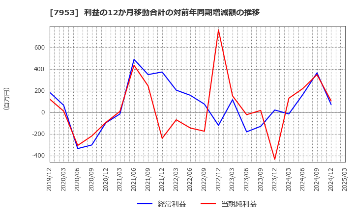 7953 菊水化学工業(株): 利益の12か月移動合計の対前年同期増減額の推移