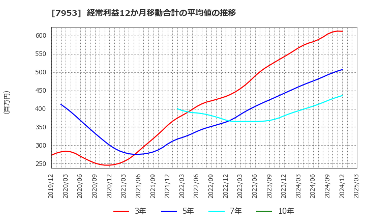 7953 菊水化学工業(株): 経常利益12か月移動合計の平均値の推移