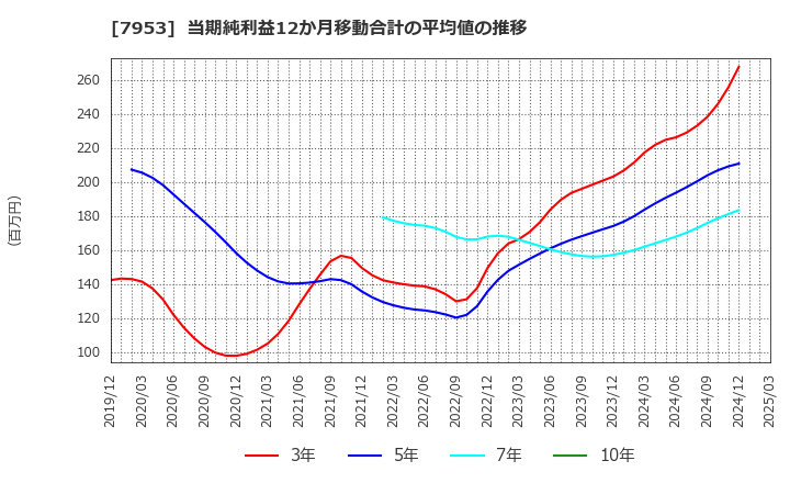 7953 菊水化学工業(株): 当期純利益12か月移動合計の平均値の推移