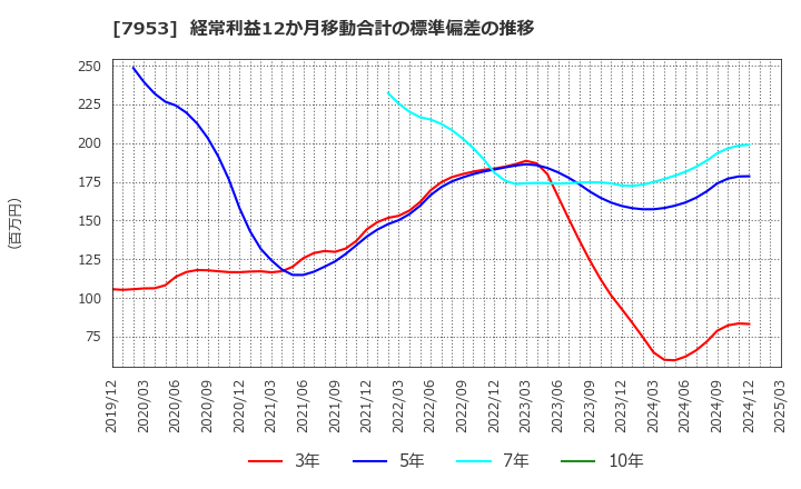 7953 菊水化学工業(株): 経常利益12か月移動合計の標準偏差の推移