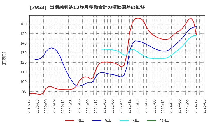 7953 菊水化学工業(株): 当期純利益12か月移動合計の標準偏差の推移