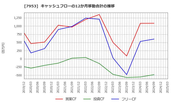 7953 菊水化学工業(株): キャッシュフローの12か月移動合計の推移
