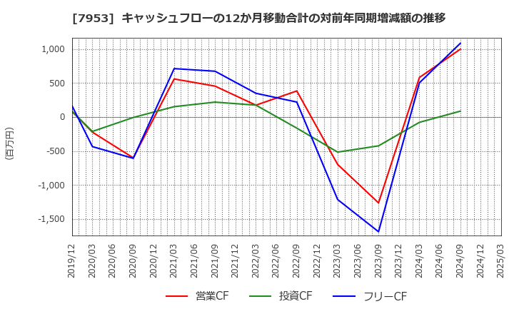7953 菊水化学工業(株): キャッシュフローの12か月移動合計の対前年同期増減額の推移