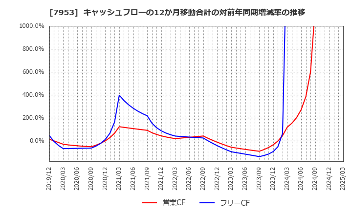 7953 菊水化学工業(株): キャッシュフローの12か月移動合計の対前年同期増減率の推移