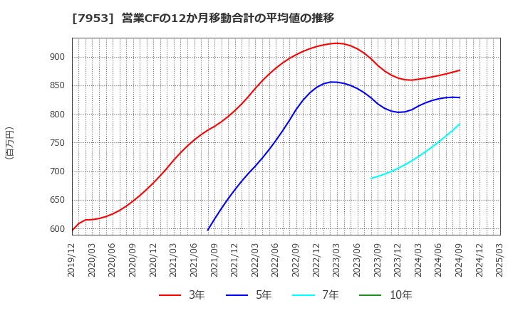 7953 菊水化学工業(株): 営業CFの12か月移動合計の平均値の推移