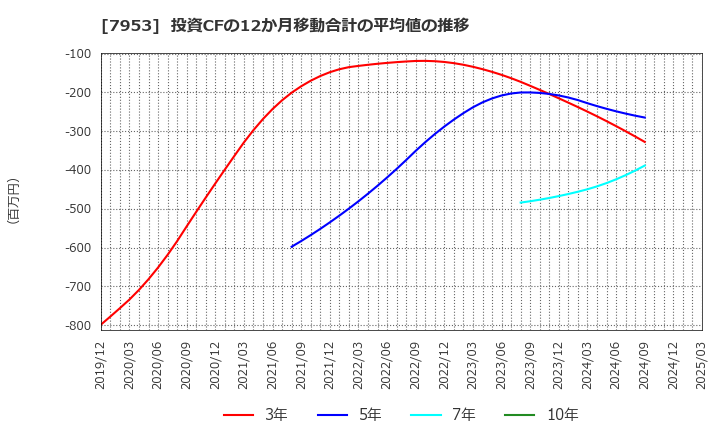 7953 菊水化学工業(株): 投資CFの12か月移動合計の平均値の推移