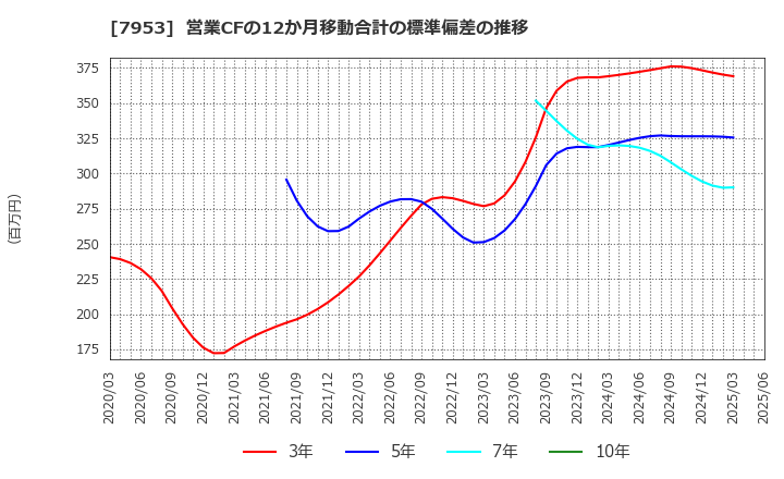 7953 菊水化学工業(株): 営業CFの12か月移動合計の標準偏差の推移
