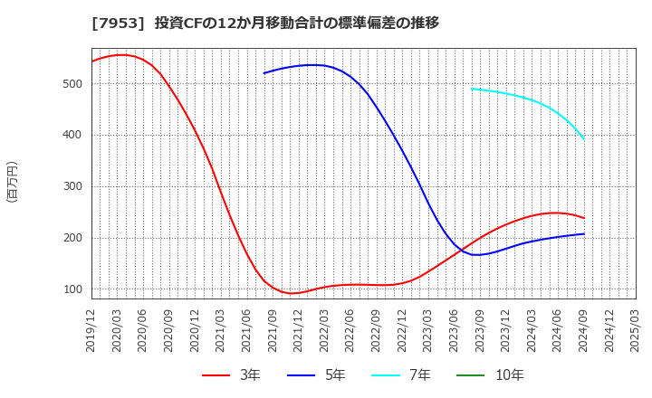 7953 菊水化学工業(株): 投資CFの12か月移動合計の標準偏差の推移
