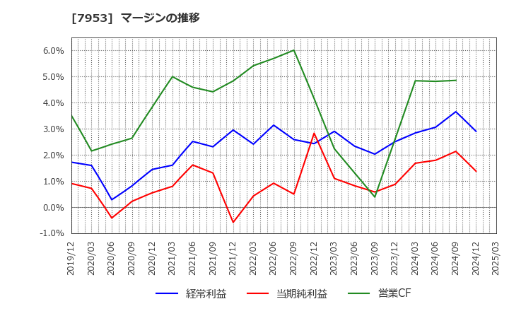 7953 菊水化学工業(株): マージンの推移