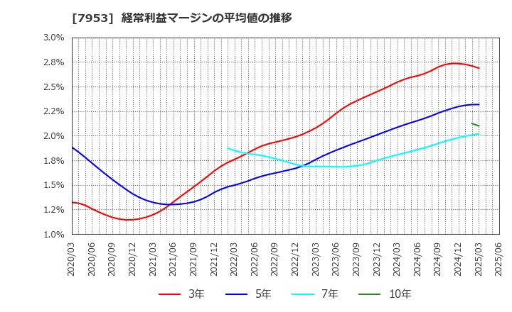 7953 菊水化学工業(株): 経常利益マージンの平均値の推移