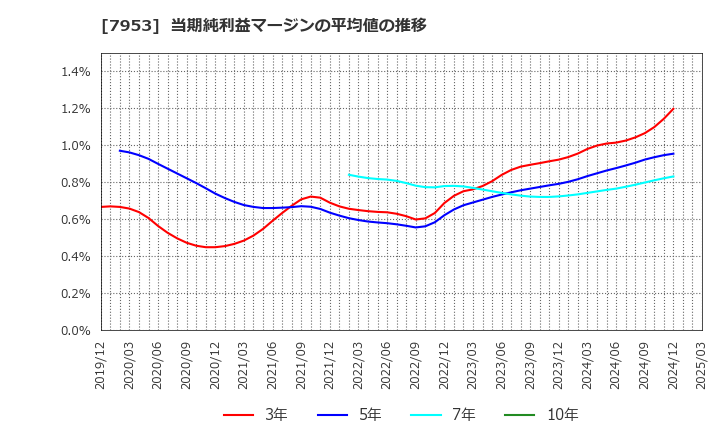 7953 菊水化学工業(株): 当期純利益マージンの平均値の推移