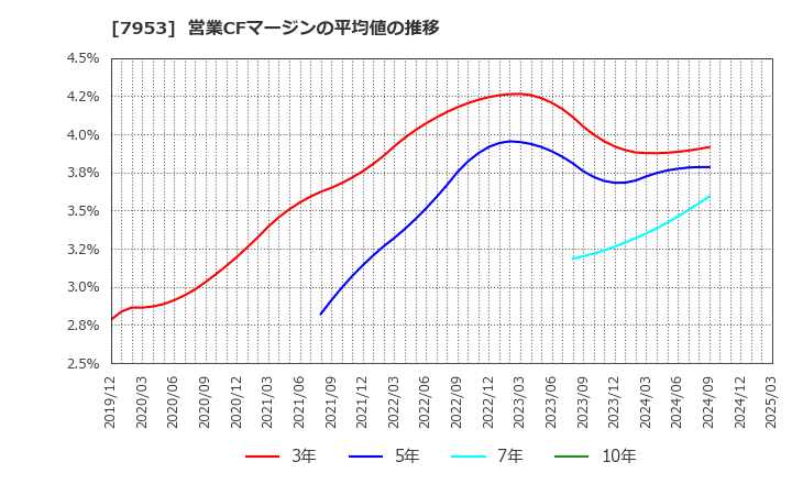 7953 菊水化学工業(株): 営業CFマージンの平均値の推移