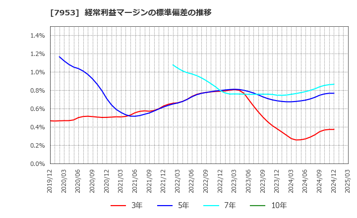 7953 菊水化学工業(株): 経常利益マージンの標準偏差の推移