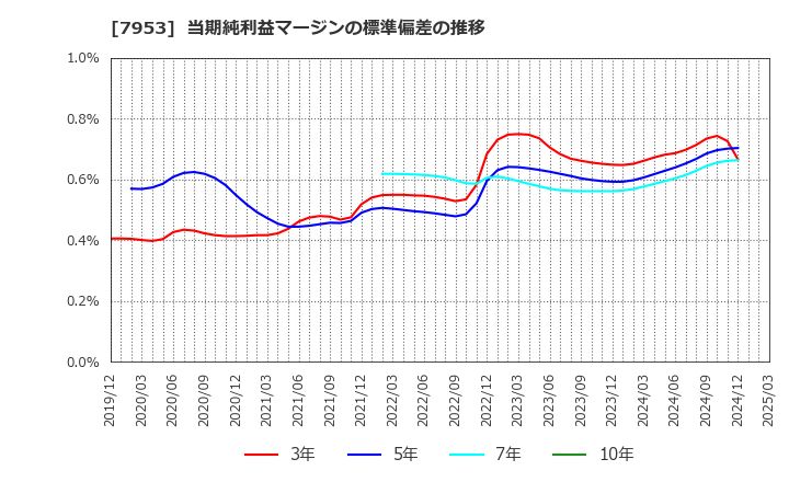 7953 菊水化学工業(株): 当期純利益マージンの標準偏差の推移