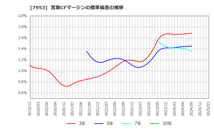 7953 菊水化学工業(株): 営業CFマージンの標準偏差の推移