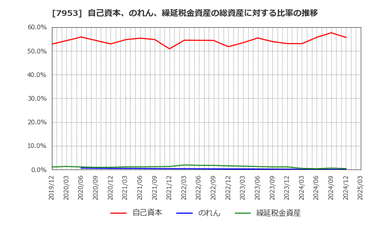 7953 菊水化学工業(株): 自己資本、のれん、繰延税金資産の総資産に対する比率の推移