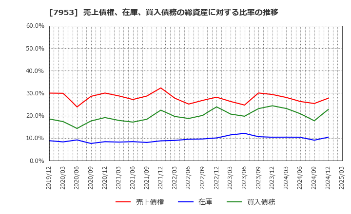 7953 菊水化学工業(株): 売上債権、在庫、買入債務の総資産に対する比率の推移