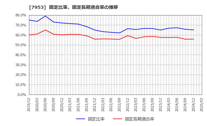 7953 菊水化学工業(株): 固定比率、固定長期適合率の推移
