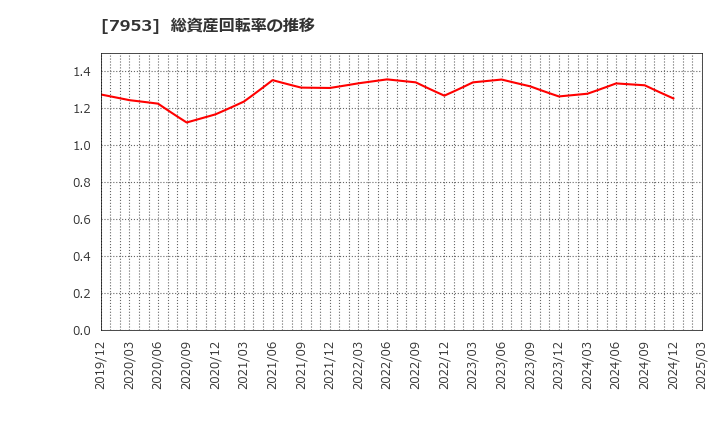7953 菊水化学工業(株): 総資産回転率の推移
