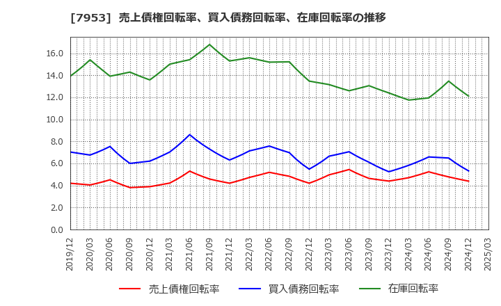 7953 菊水化学工業(株): 売上債権回転率、買入債務回転率、在庫回転率の推移
