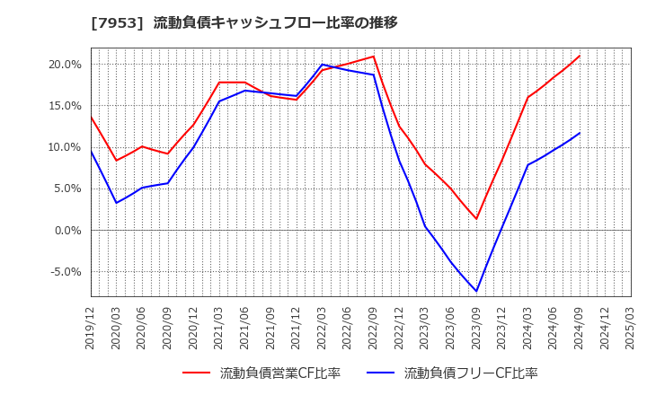 7953 菊水化学工業(株): 流動負債キャッシュフロー比率の推移