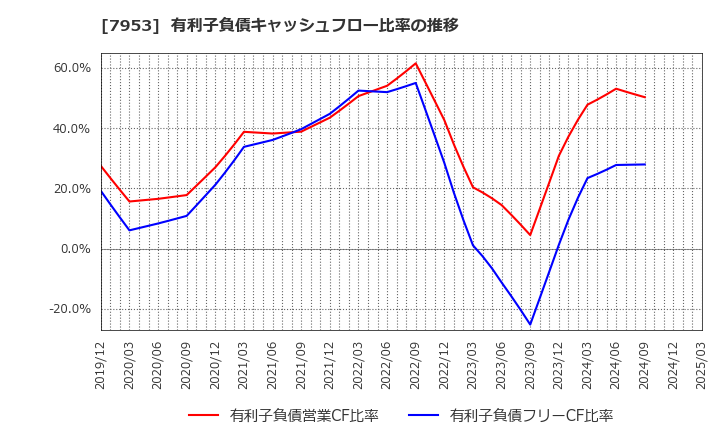 7953 菊水化学工業(株): 有利子負債キャッシュフロー比率の推移