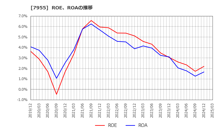 7955 クリナップ(株): ROE、ROAの推移