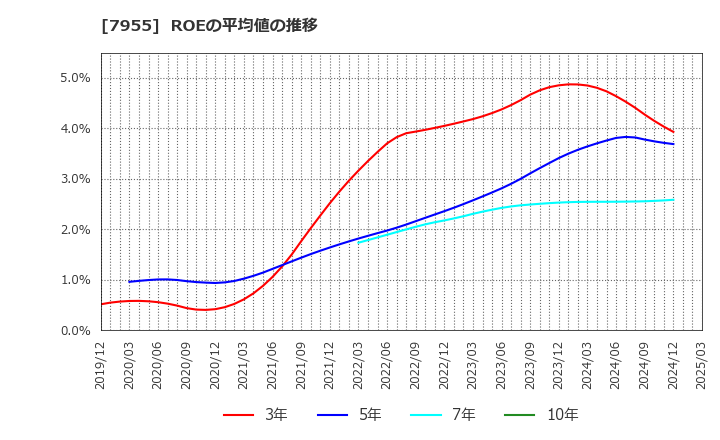7955 クリナップ(株): ROEの平均値の推移