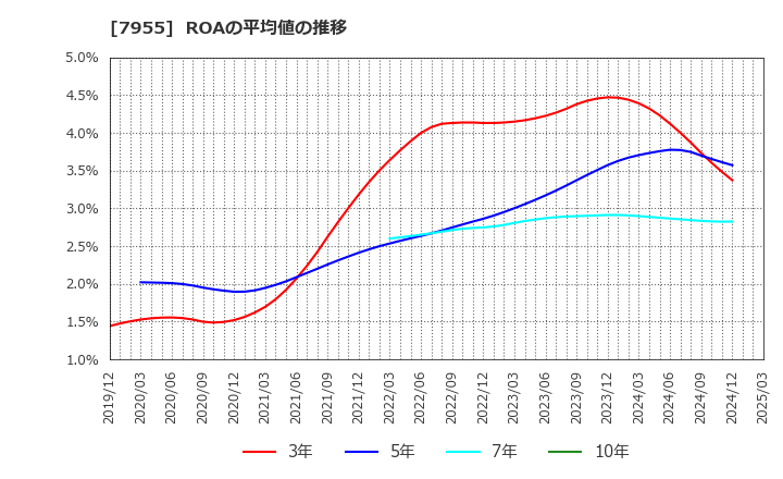 7955 クリナップ(株): ROAの平均値の推移