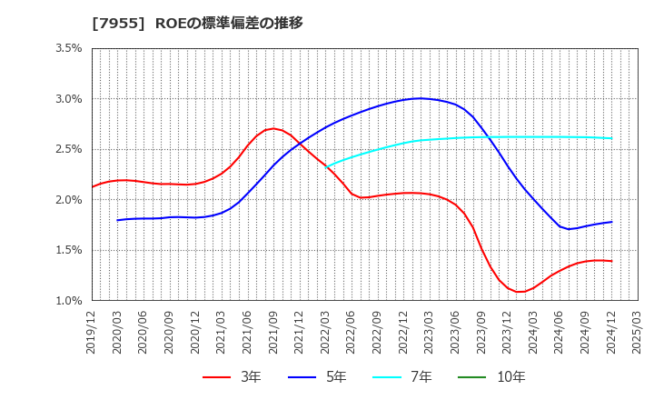 7955 クリナップ(株): ROEの標準偏差の推移