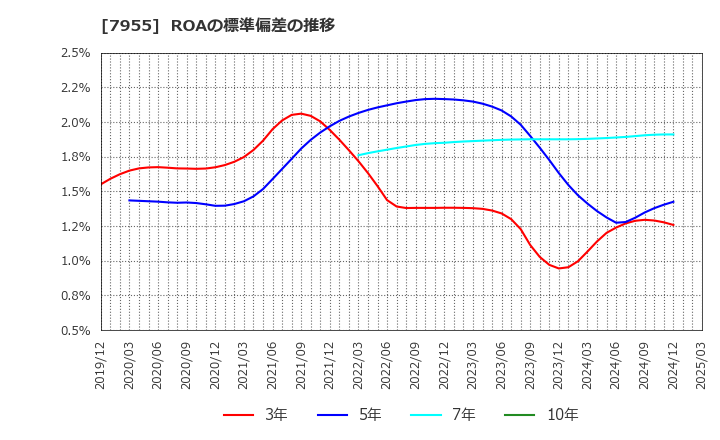 7955 クリナップ(株): ROAの標準偏差の推移