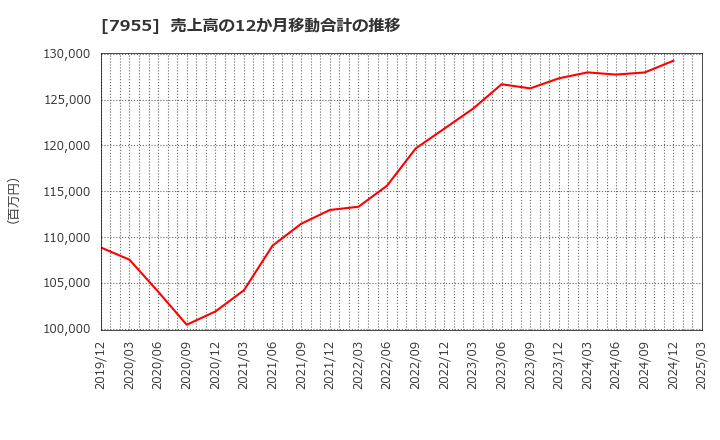 7955 クリナップ(株): 売上高の12か月移動合計の推移