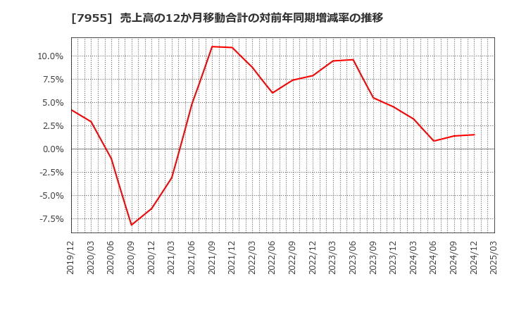 7955 クリナップ(株): 売上高の12か月移動合計の対前年同期増減率の推移