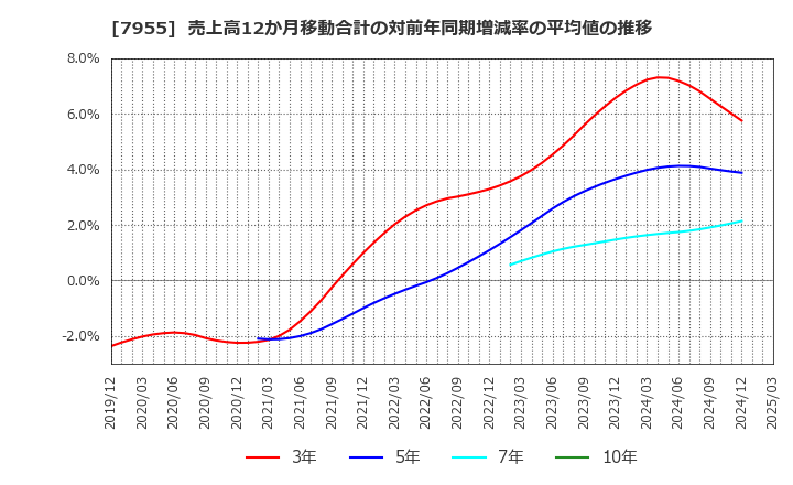 7955 クリナップ(株): 売上高12か月移動合計の対前年同期増減率の平均値の推移