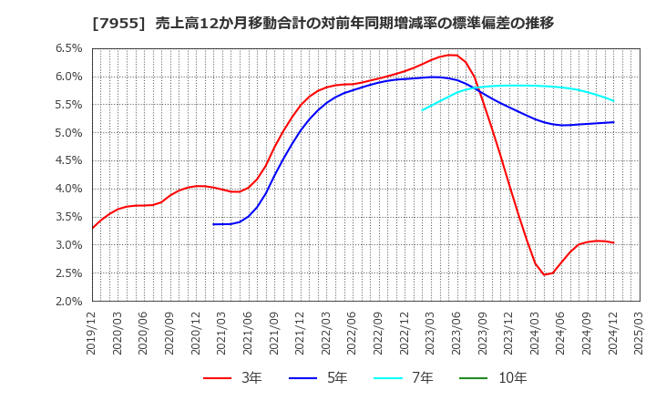 7955 クリナップ(株): 売上高12か月移動合計の対前年同期増減率の標準偏差の推移