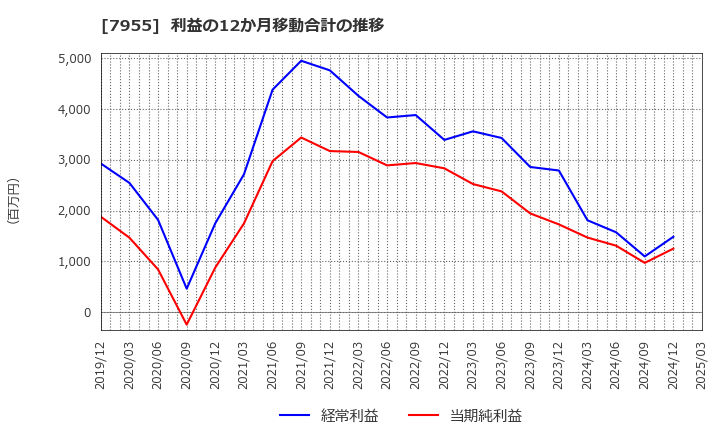 7955 クリナップ(株): 利益の12か月移動合計の推移