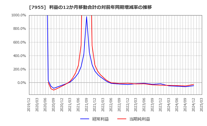 7955 クリナップ(株): 利益の12か月移動合計の対前年同期増減率の推移