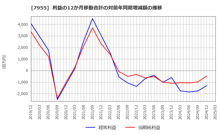 7955 クリナップ(株): 利益の12か月移動合計の対前年同期増減額の推移