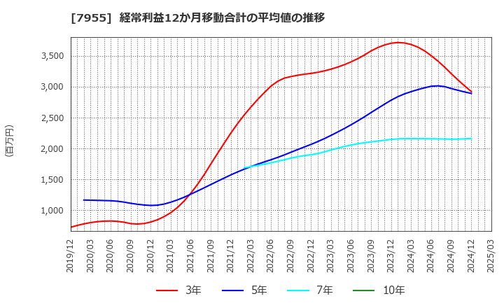 7955 クリナップ(株): 経常利益12か月移動合計の平均値の推移