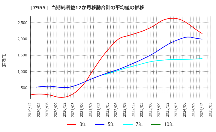 7955 クリナップ(株): 当期純利益12か月移動合計の平均値の推移