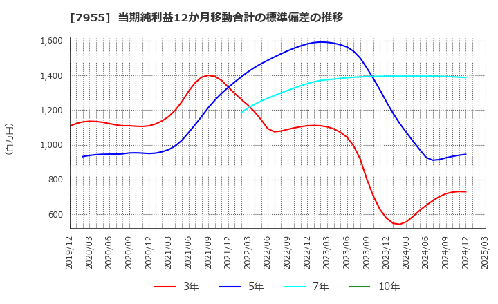 7955 クリナップ(株): 当期純利益12か月移動合計の標準偏差の推移