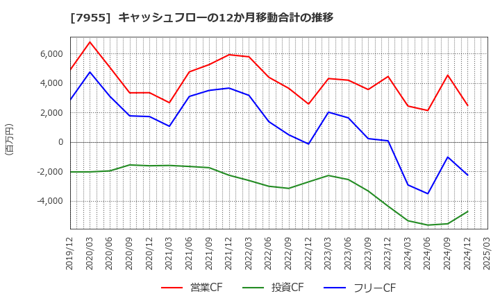7955 クリナップ(株): キャッシュフローの12か月移動合計の推移