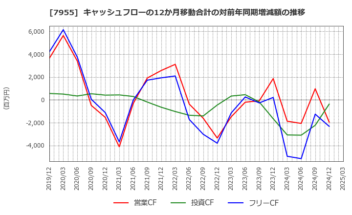 7955 クリナップ(株): キャッシュフローの12か月移動合計の対前年同期増減額の推移