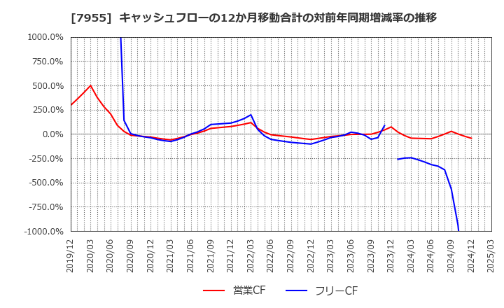 7955 クリナップ(株): キャッシュフローの12か月移動合計の対前年同期増減率の推移