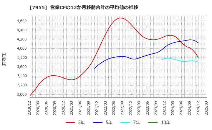 7955 クリナップ(株): 営業CFの12か月移動合計の平均値の推移