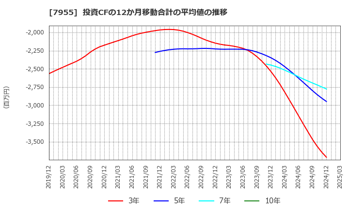 7955 クリナップ(株): 投資CFの12か月移動合計の平均値の推移