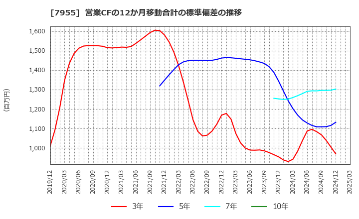 7955 クリナップ(株): 営業CFの12か月移動合計の標準偏差の推移