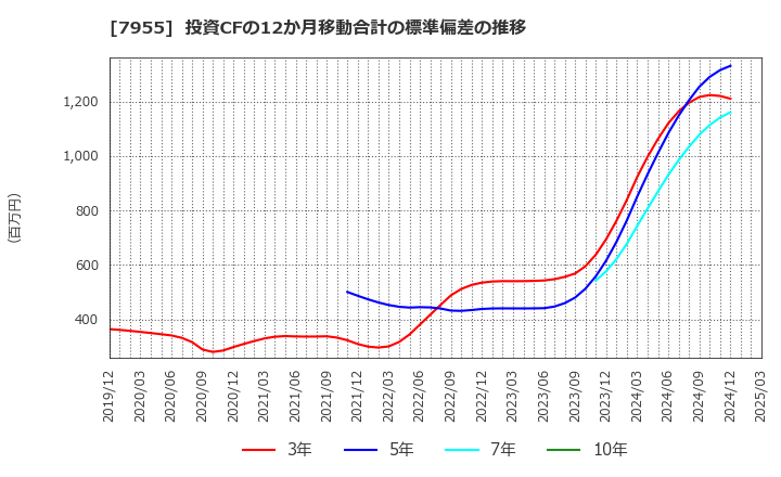 7955 クリナップ(株): 投資CFの12か月移動合計の標準偏差の推移